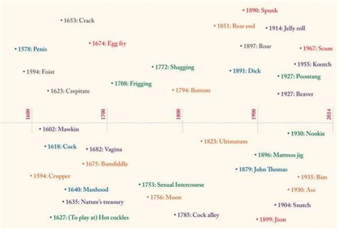 The Entire History Of The Cuss Words We Love To Use In One Epic Timeline