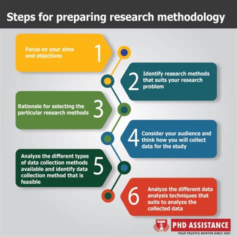 steps  preparing research methodology phd assistance