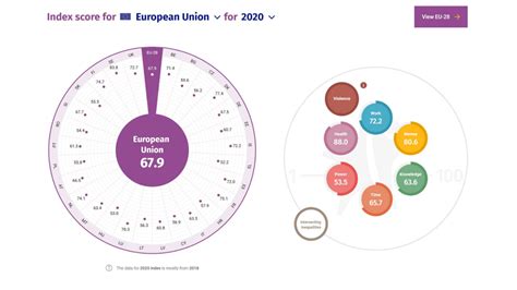 eu s gender equality index 2020 world federation of advertisers