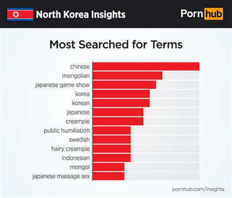 Yes North Korea Watches Porn And We Know The Most Common