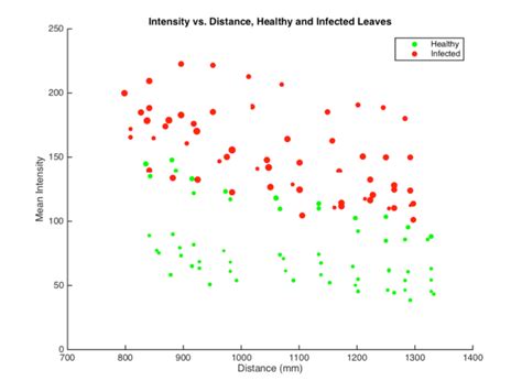 detailed plot   intensity  distance  healthy  infected  scientific