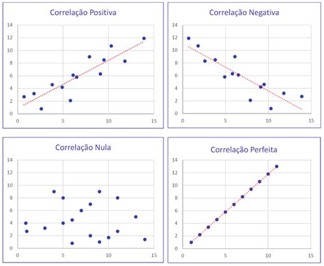 Resumo Sobre Correlação Linear E Regressão Para Iss Bh Estatística