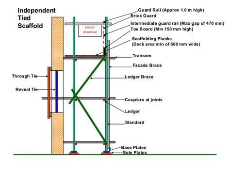 understanding   common scaffolding components sunset ladder scaffold blog