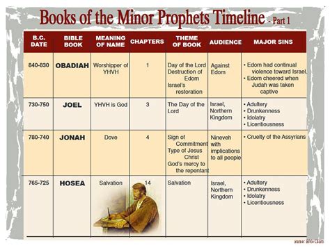 Books Of The Minor Prophets Timeline – 1 Bible Prayers