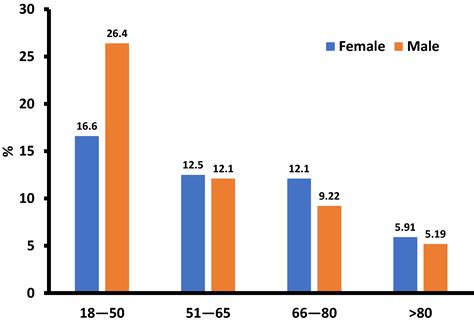 survival differences in men and women with primary malignant cardiac