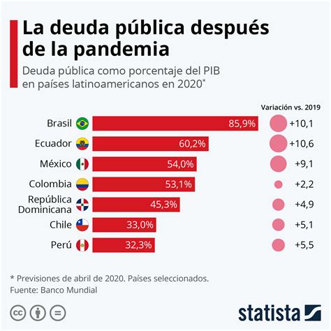gráfico ¿cuánto aumentará la deuda pública en américa latina a causa