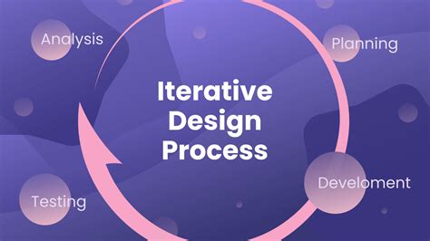 iterative design process   nutshell