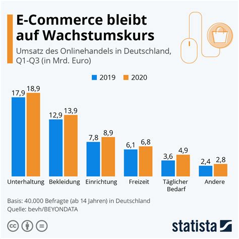 infografik  commerce bleibt auf wachstumskurs statista