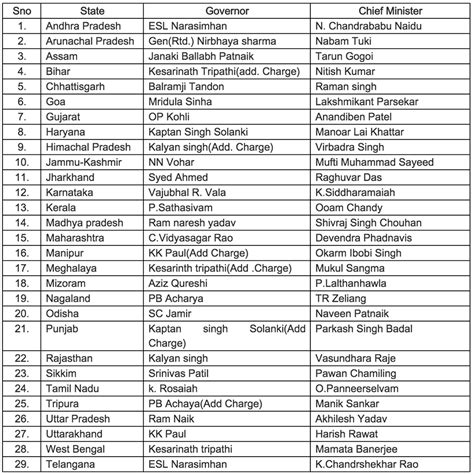 govt exam preparation list  indian states   present chief ministers  governors