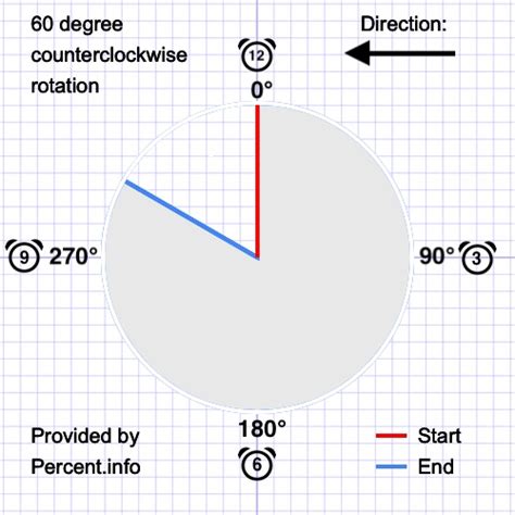 degree counterclockwise rotation