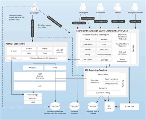 microsoft dynamics ax  architecture