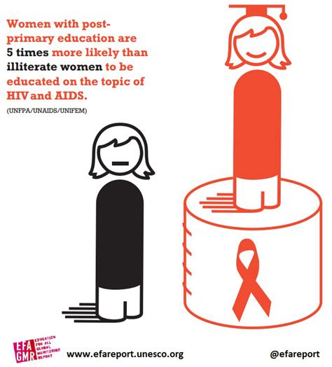 education plays a crucial role in fight against hiv and aids world education blog