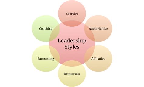 the 6 styles of leadership styles of leadership leadership leader in me