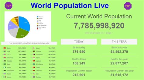 [live] World Population Real Time Counter By Tracing 4u Youtube