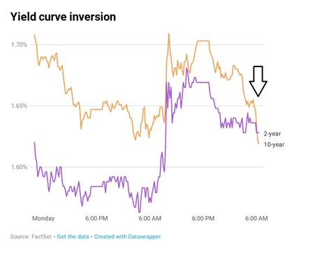 recession  yield curve   heidi moore josh brown