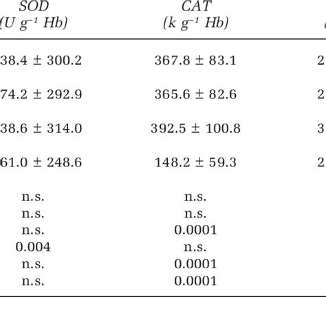 Mean Antioxidant Enzyme Activities And Tbars Levels In Different Forms