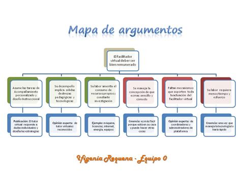 Tipos De Argumentos Mapa Mental