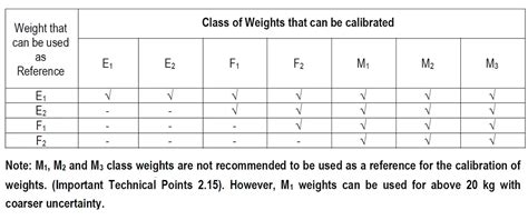 selection  weighing balance  weight  calibration