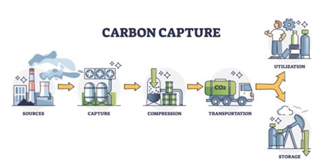 introduction  carbon capture  storage ccs technology canadian