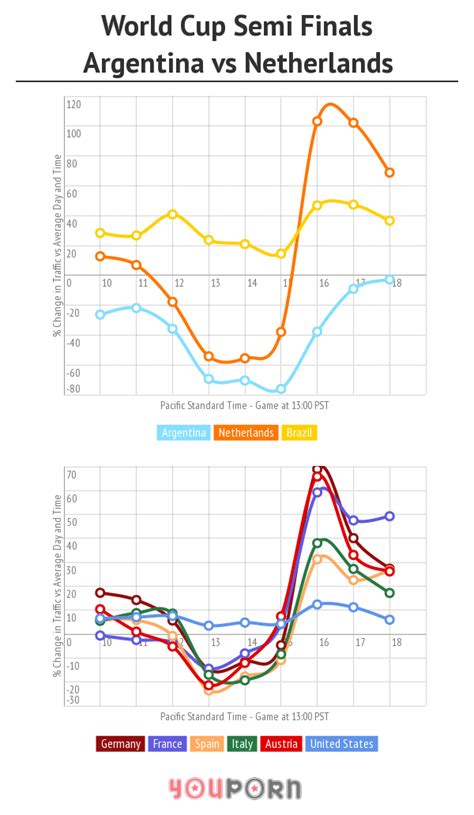 youporn traffic during the 2014 fifa world cup pornhub