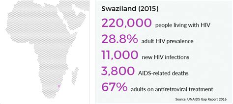 hiv and aids in swaziland avert