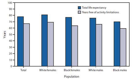 aging and disability in america quickstats life expectancy and years free of activity