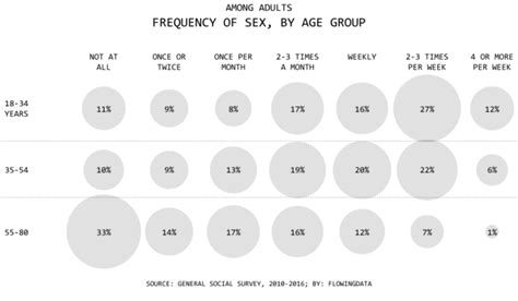 Married People Have More Sex Flowingdata