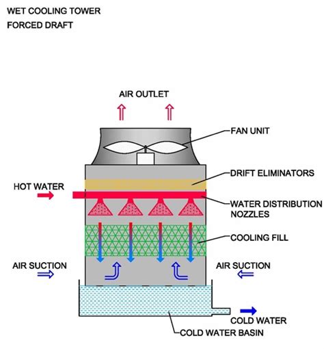 cooling towers work diagram pictures principles