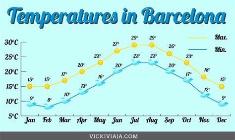 time  visit barcelona  month  month