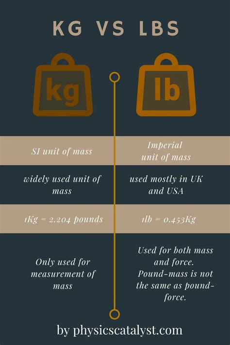 difference  pound  kilogram kg  lbs physicscatalysts blog