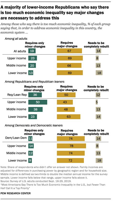 views   economic inequality pew research center