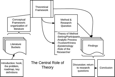 how to make theoretical framework diagram design talk