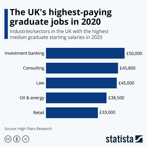 chart the uk s highest paying graduate jobs in 2020 statista