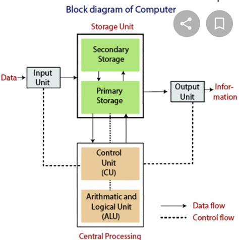 draw block diagram  computer  explain   input device output