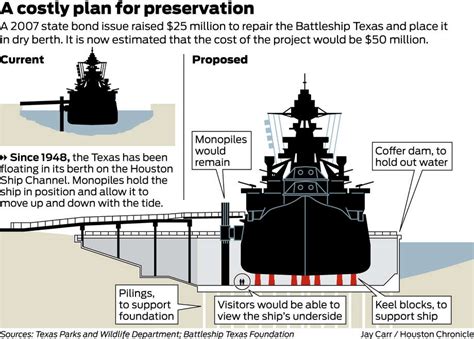 Still Leaking Uss Texas To Close For Repairs Next Week Houston Chronicle
