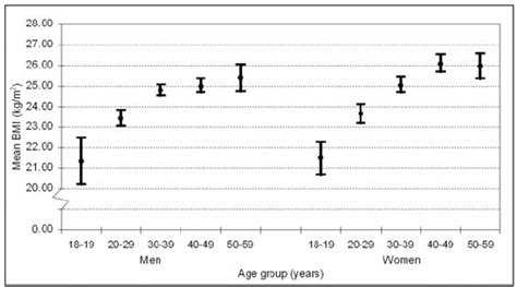 mean bmi by age group and sex download scientific diagram