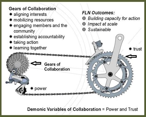 gears  collaboration