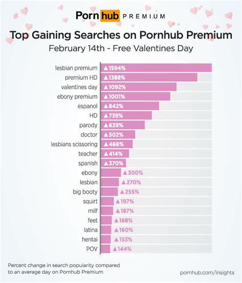 pornhub premium valentine s day pornhub insights