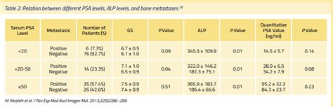 Bone Metastases And Mortality In Prostate Cancer Can We Be Doing More
