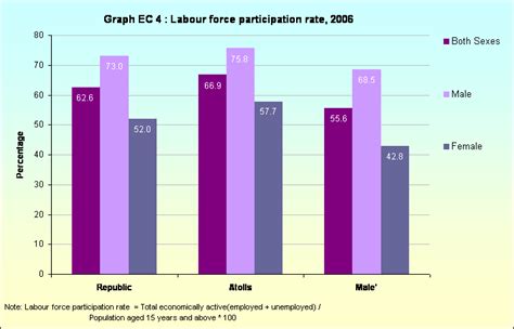 Graph Ec 4 Labour Force Participation Rate 2006