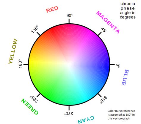 gvs works ntsc demystified color encoding part