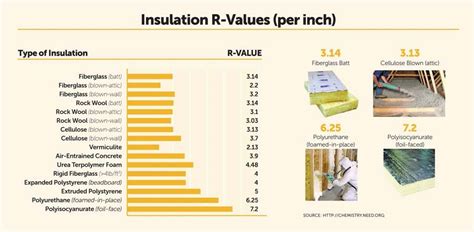 Insulation R Values Chart And Buyer Guide