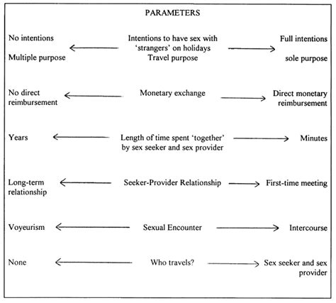 Sex Tourism Framework Oppermann 1999 Download Scientific Diagram