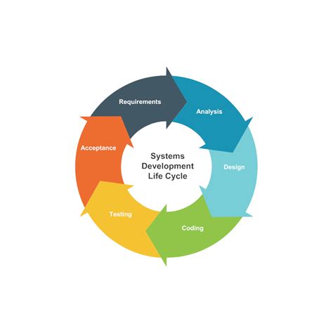 cycle diagram  systems development life cycle