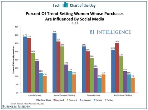 chart of the day the sites that influence women shoppers business