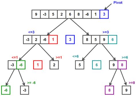 quicksort algorithm definition deepai