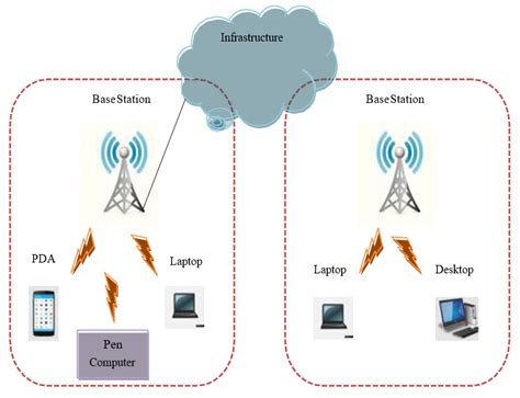 architecture  mobile ad hoc network    base stations  scientific
