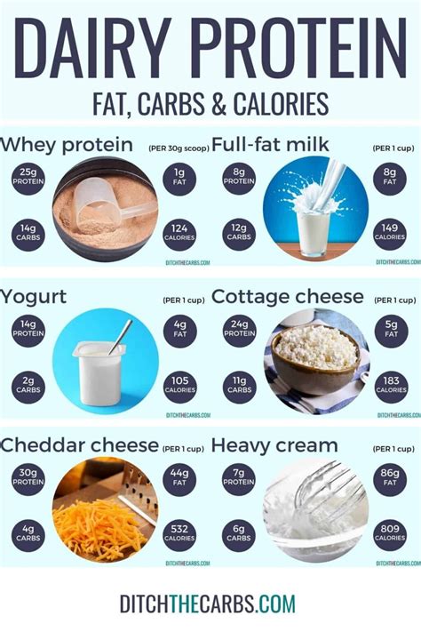 high protein dairy protein  carb charts ditch  carbs