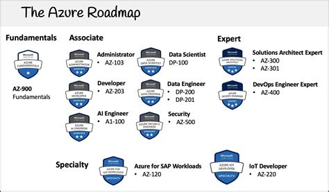 azure fundamentals certification az  pass  exam     hour  azure