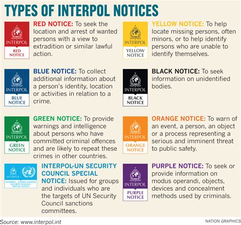 Interpol Current Affairs